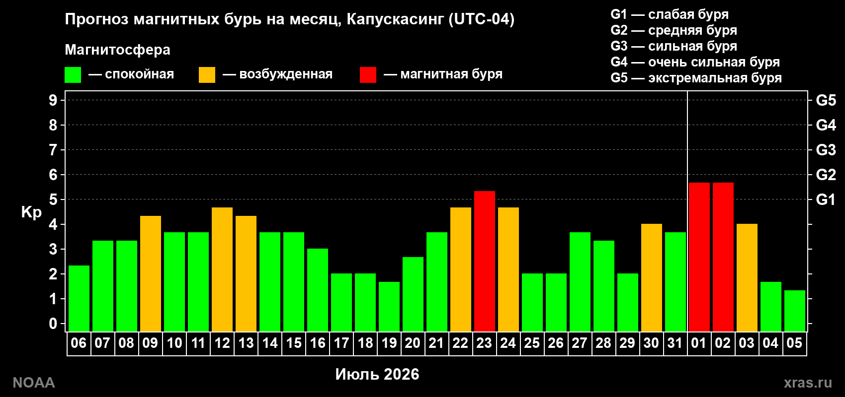 Прогноз геомагнитного индекса Kp на следующий месяц