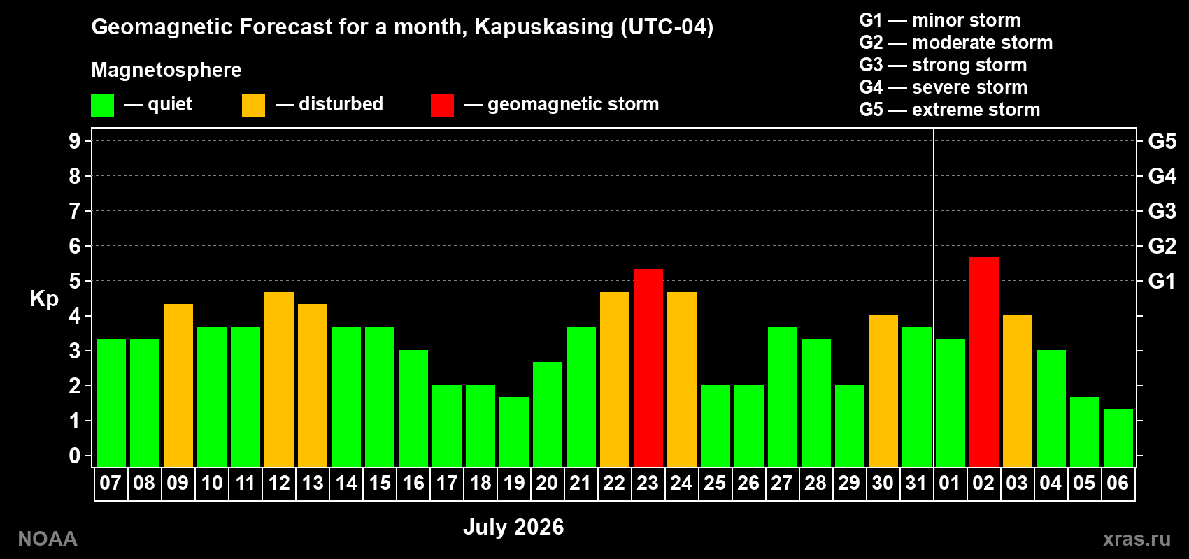 Geomagnetic index Kp forecast for the next month