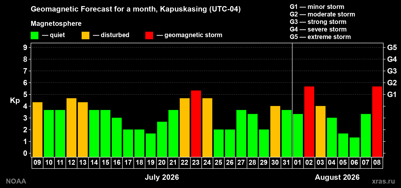 Geomagnetic index Kp forecast for the next month