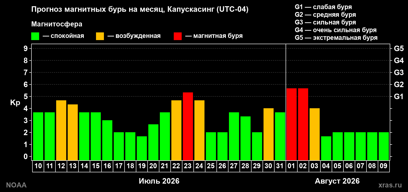 Прогноз геомагнитного индекса Kp на следующий месяц