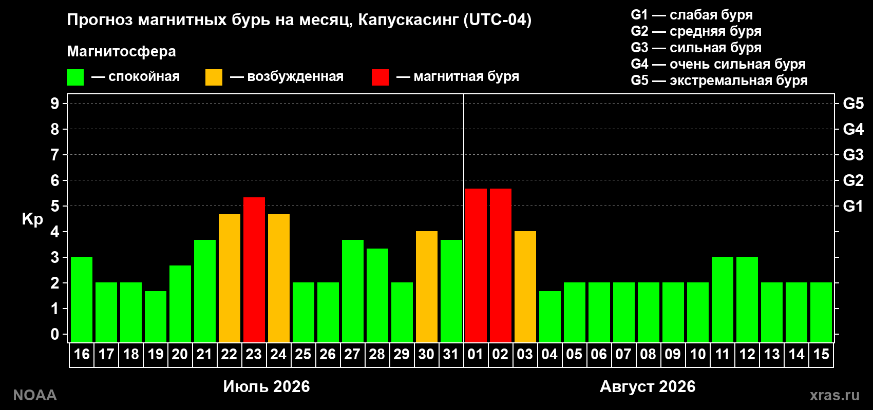 Прогноз геомагнитного индекса Kp на следующий месяц