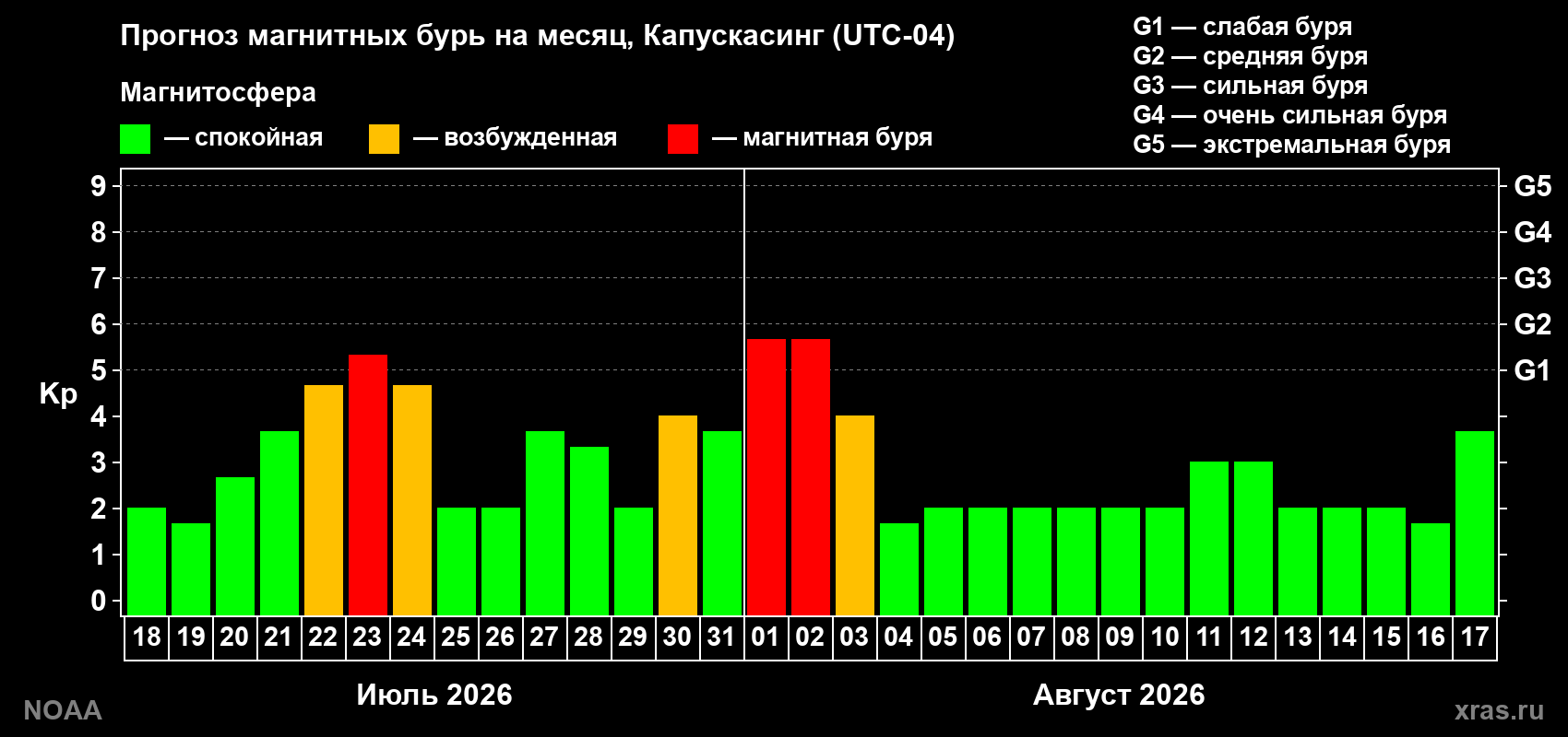 Прогноз геомагнитного индекса Kp на следующий месяц