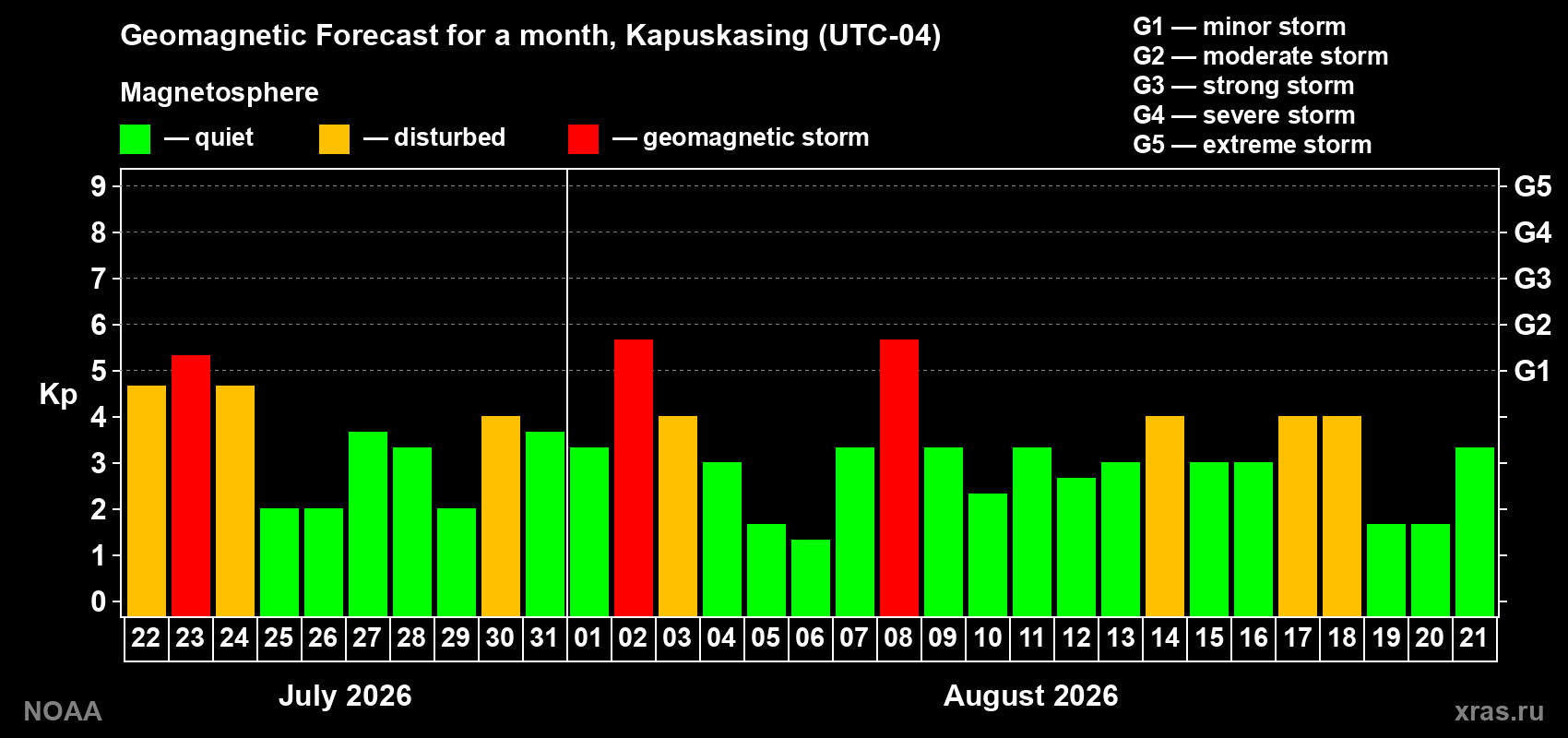 Geomagnetic index Kp forecast for the next month