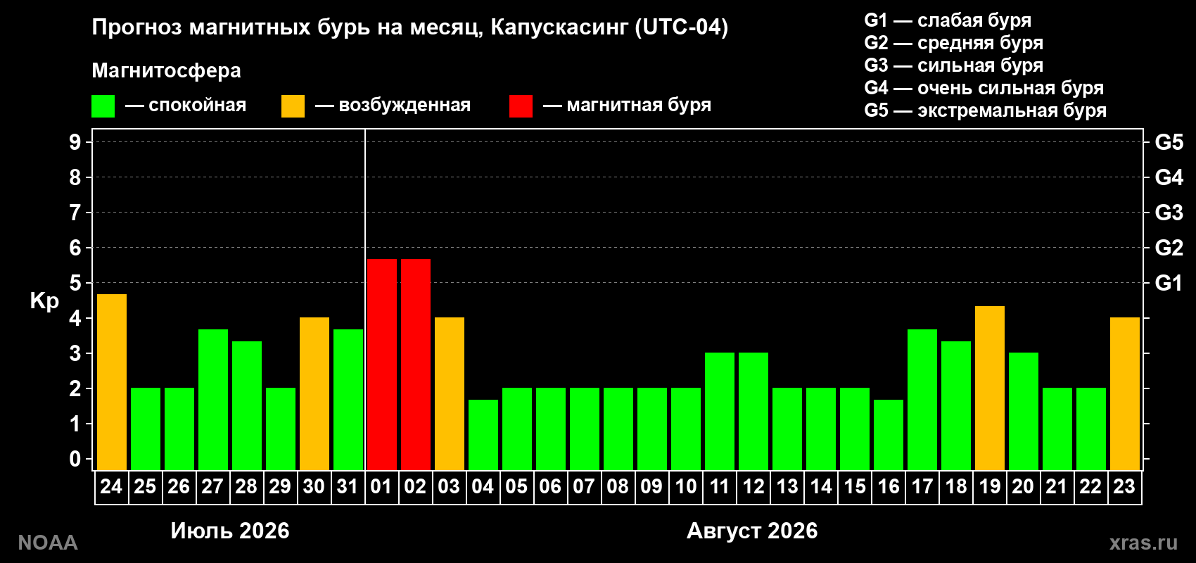 Прогноз геомагнитного индекса Kp на следующий месяц