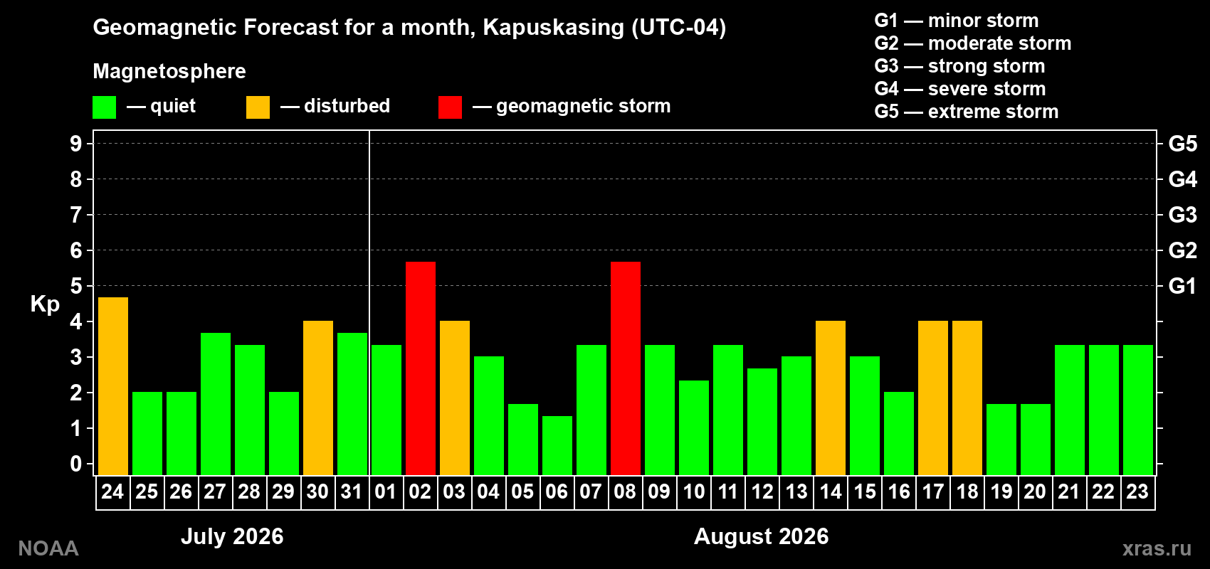 Geomagnetic index Kp forecast for the next month