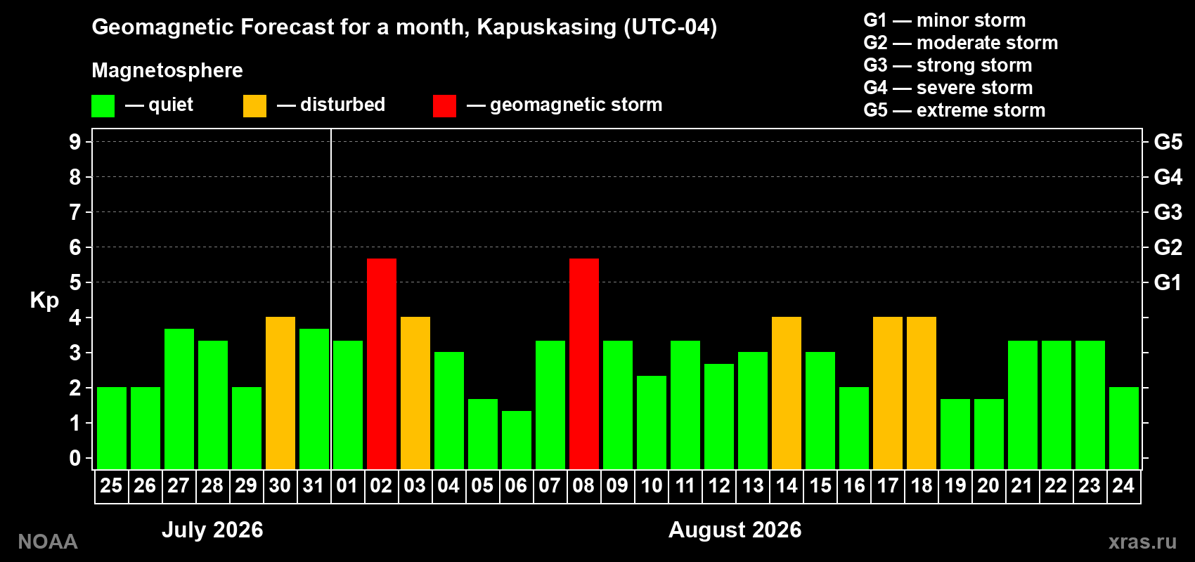 Geomagnetic index Kp forecast for the next month