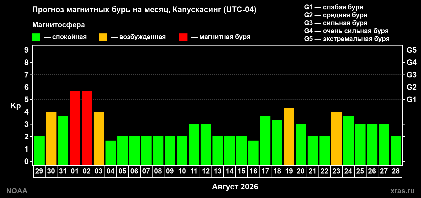 Прогноз геомагнитного индекса Kp на следующий месяц