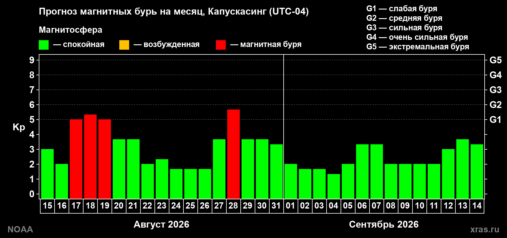 Прогноз геомагнитного индекса Kp на следующий месяц