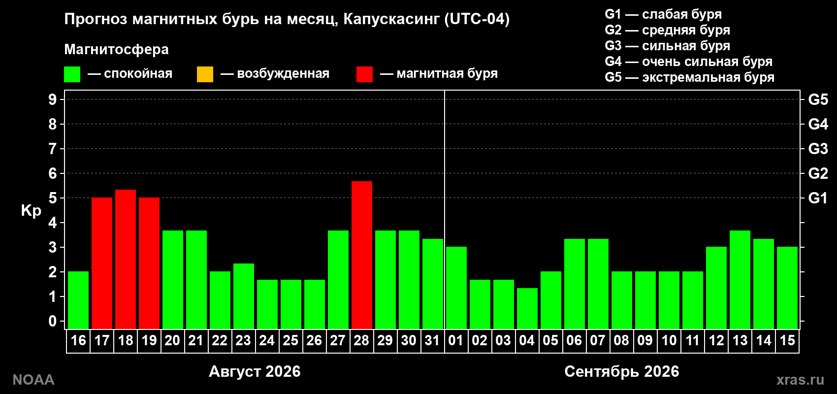 Прогноз геомагнитного индекса Kp на следующий месяц