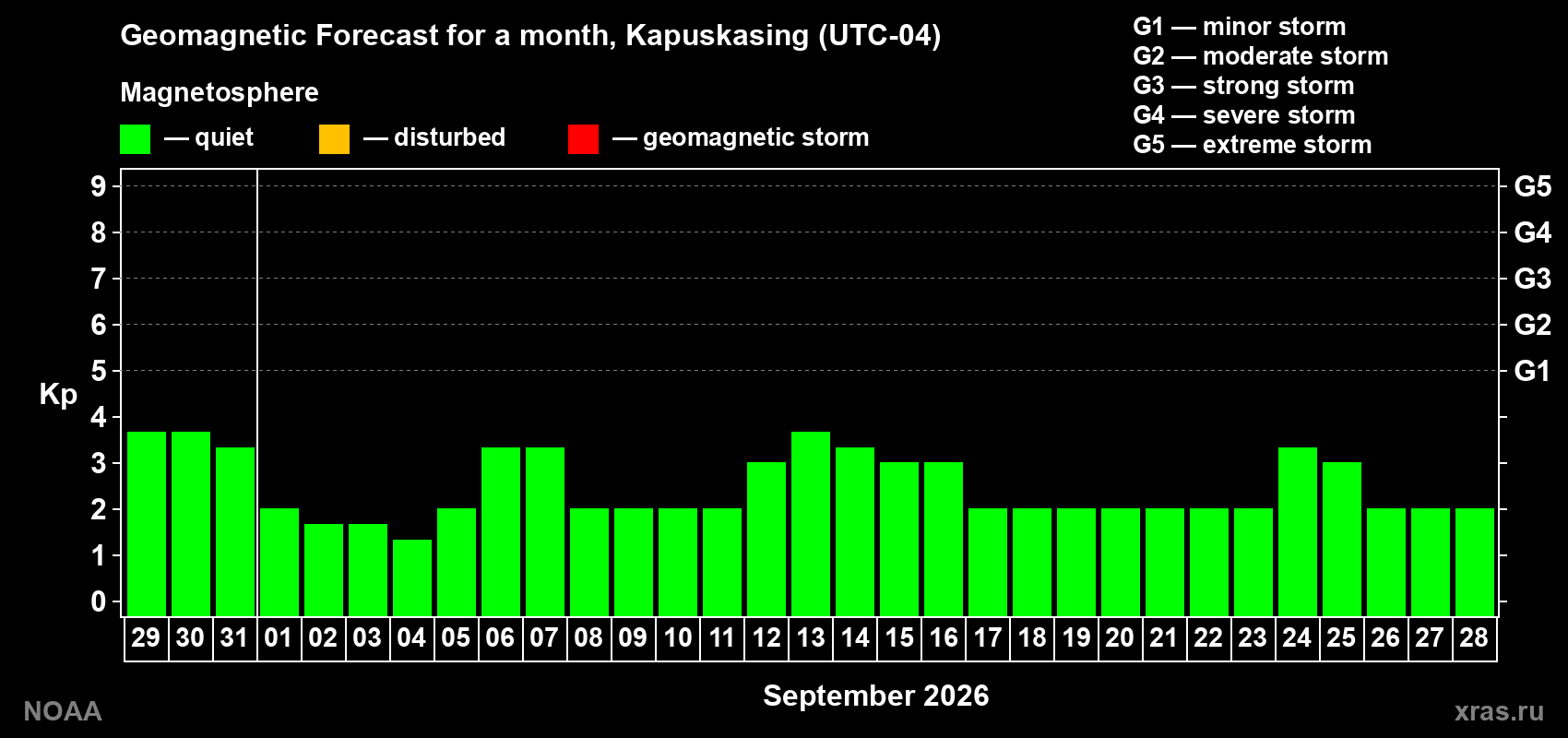 Geomagnetic index Kp forecast for the next month