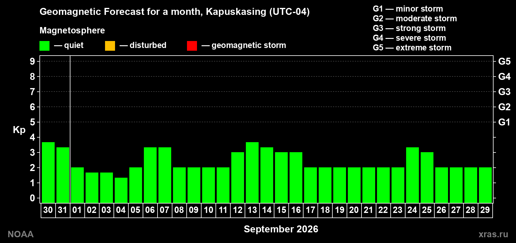 Geomagnetic index Kp forecast for the next month