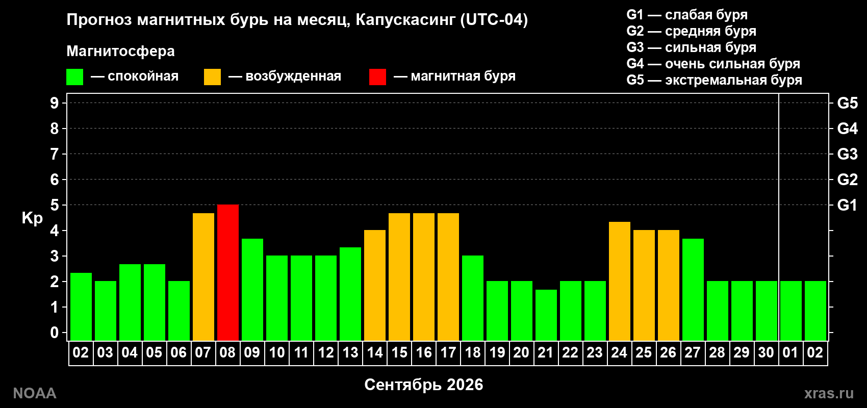 Прогноз геомагнитного индекса Kp на следующий месяц