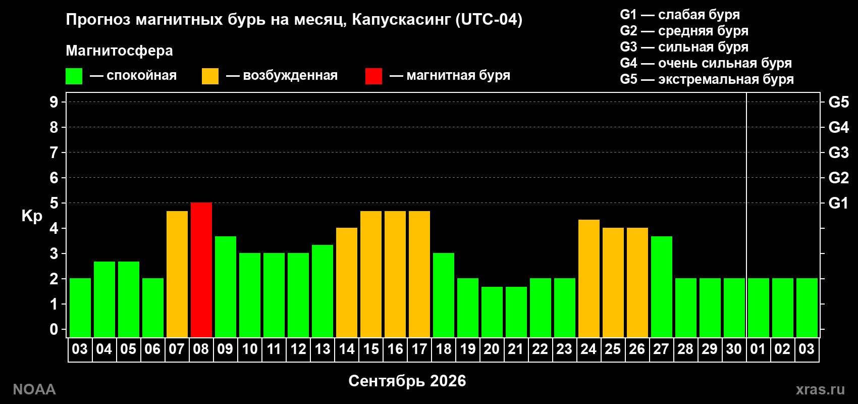 Прогноз геомагнитного индекса Kp на следующий месяц