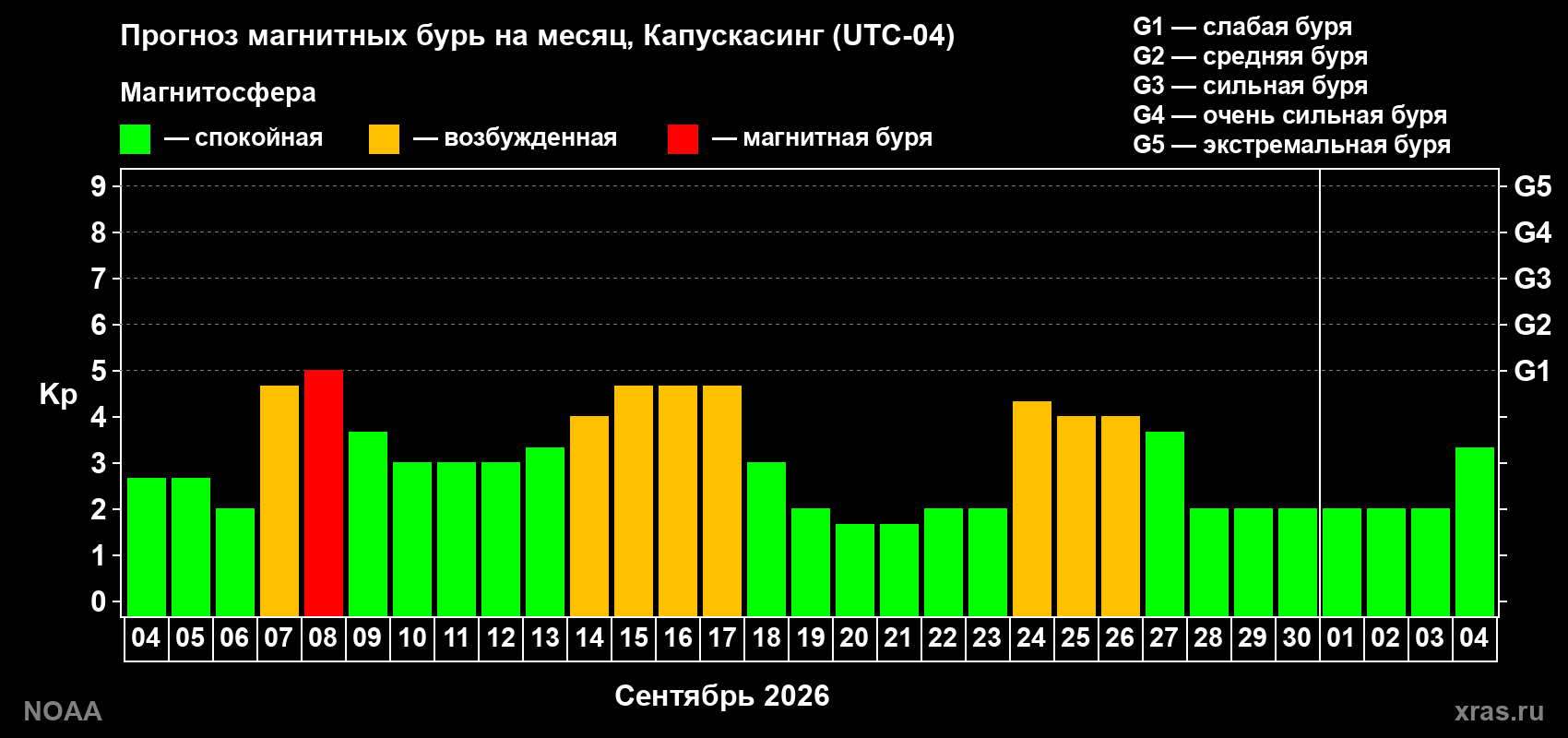 Прогноз геомагнитного индекса Kp на следующий месяц