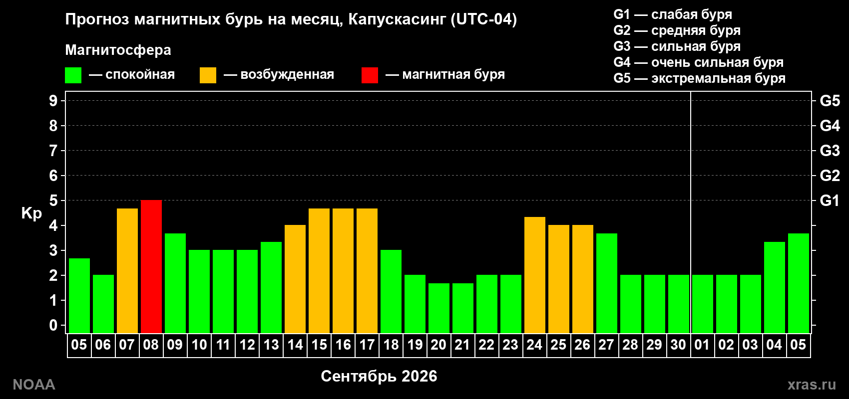 Прогноз геомагнитного индекса Kp на следующий месяц