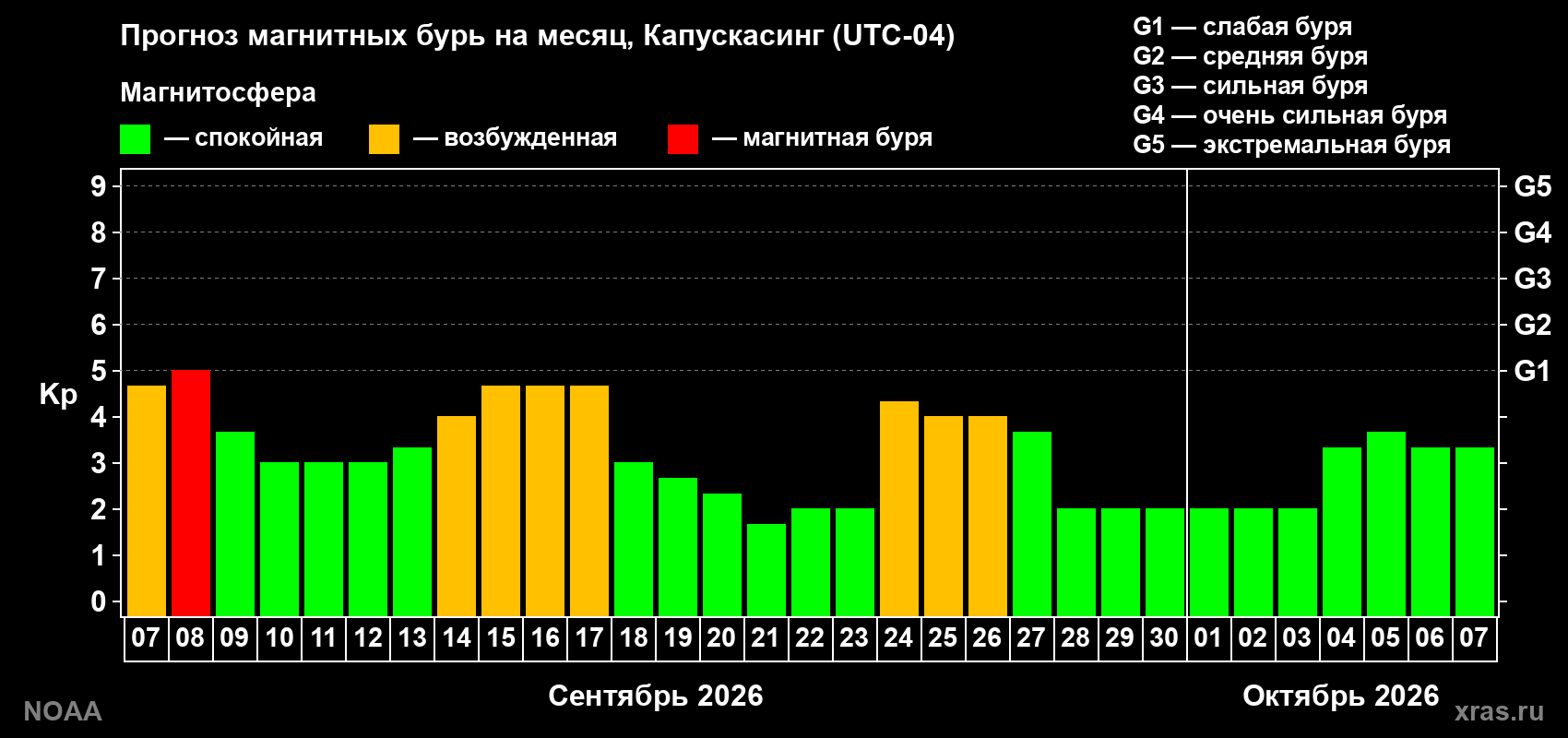 Прогноз геомагнитного индекса Kp на следующий месяц