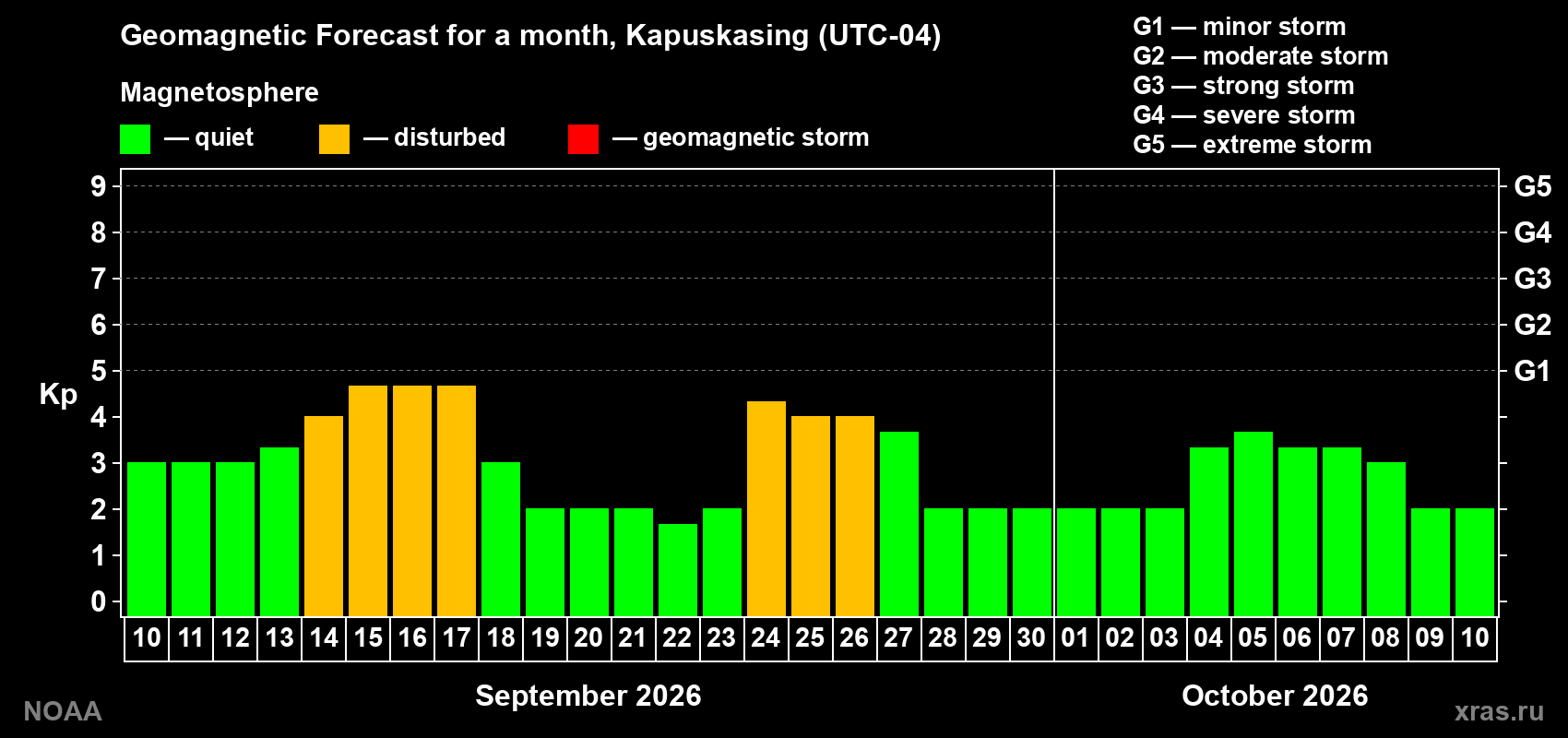 Geomagnetic index Kp forecast for the next month