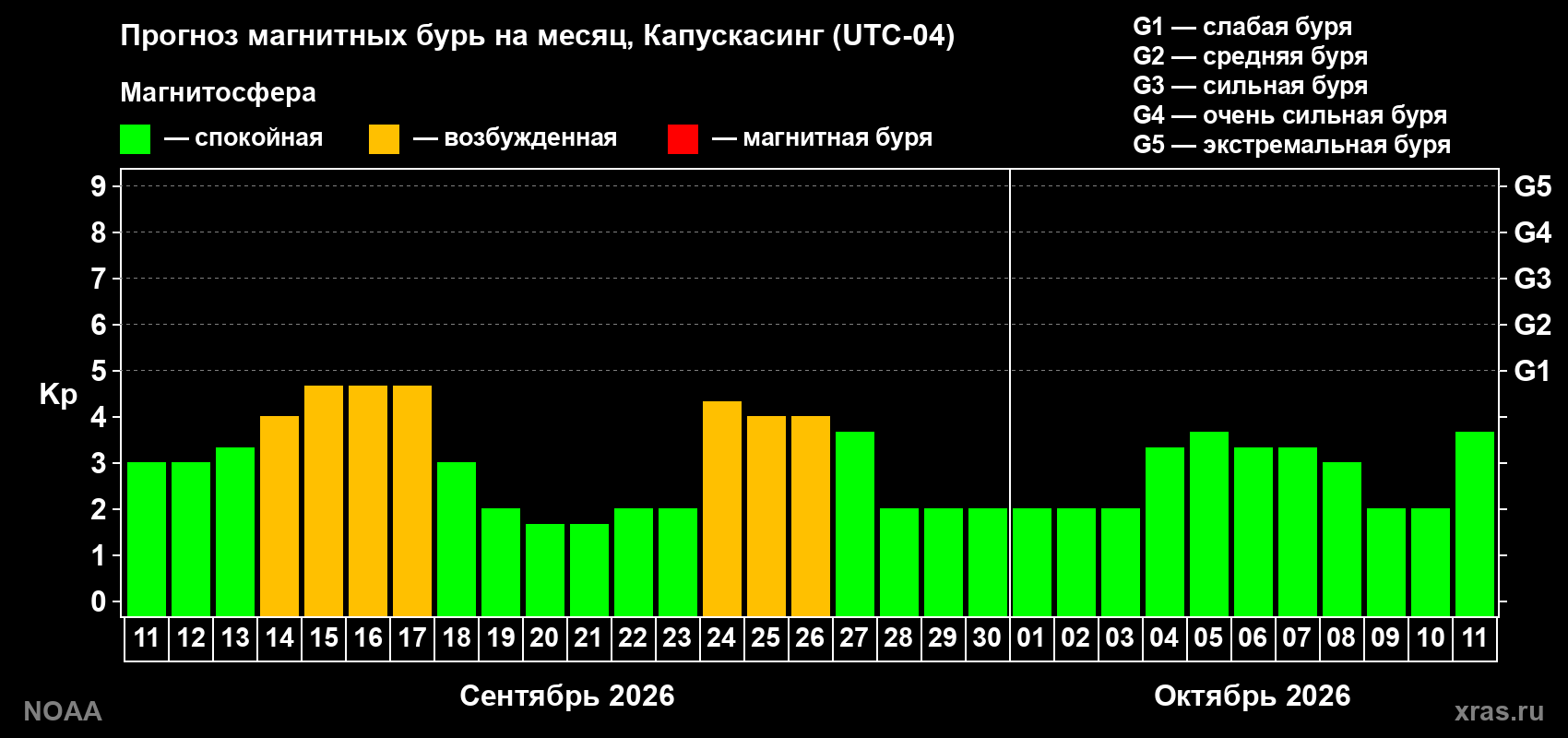 Прогноз геомагнитного индекса Kp на следующий месяц