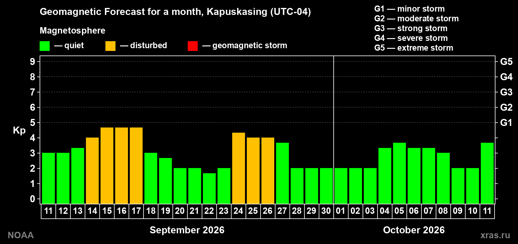 Geomagnetic index Kp forecast for the next month