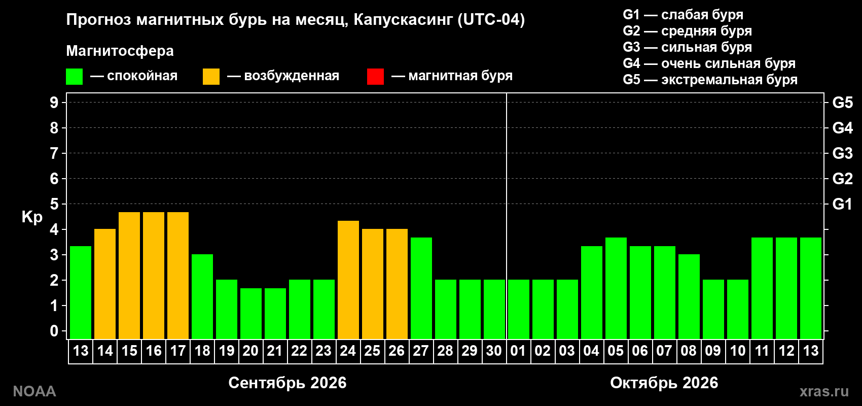 Прогноз геомагнитного индекса Kp на следующий месяц