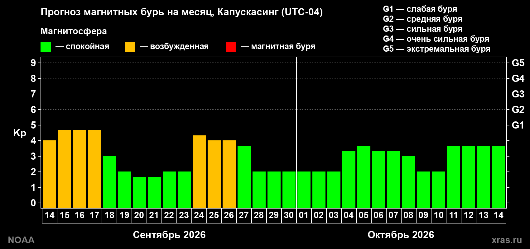 Прогноз геомагнитного индекса Kp на следующий месяц