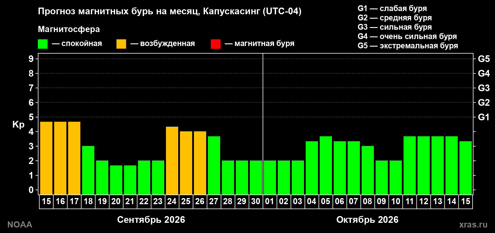 Прогноз геомагнитного индекса Kp на следующий месяц