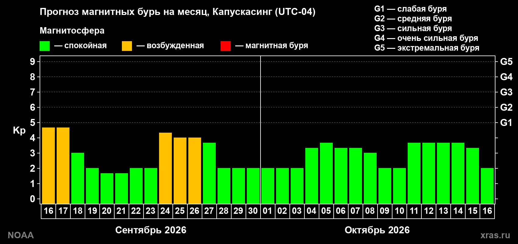 Прогноз геомагнитного индекса Kp на следующий месяц
