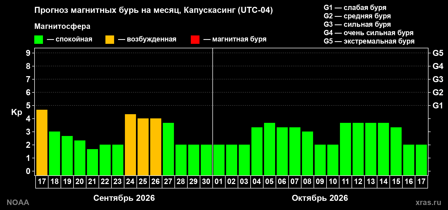 Прогноз геомагнитного индекса Kp на следующий месяц