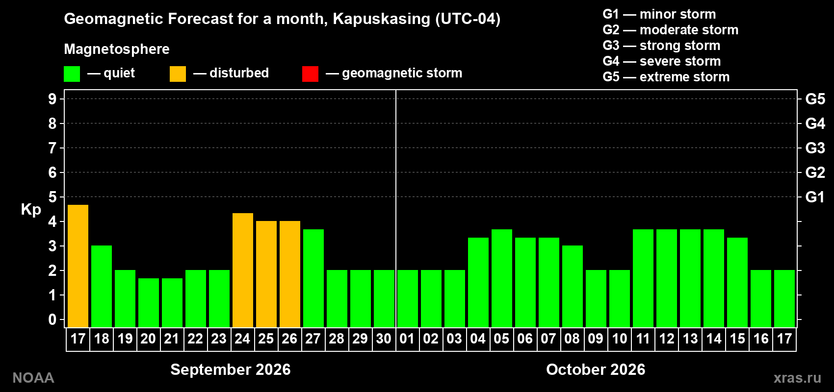 Geomagnetic index Kp forecast for the next month