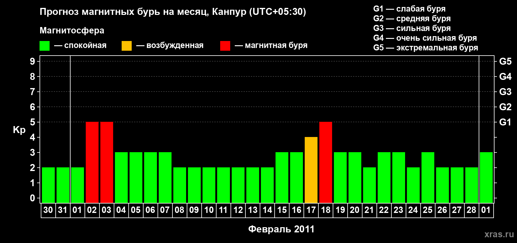 Прогноз максимального суточного геомагнитного индекса Kp на <b>1 месяц</b> (31 день) <b>с 30 января по 01 марта 2011 г</b>