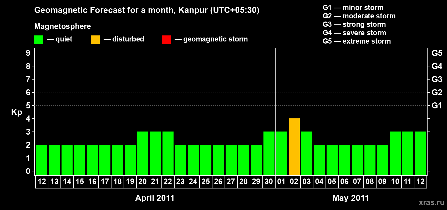 Forecast of the daily maximal value of geomagnetic index Kp for <b>1 month</b> (31 days) <b>from Apr 12, 2011 to May 12, 2011</b>