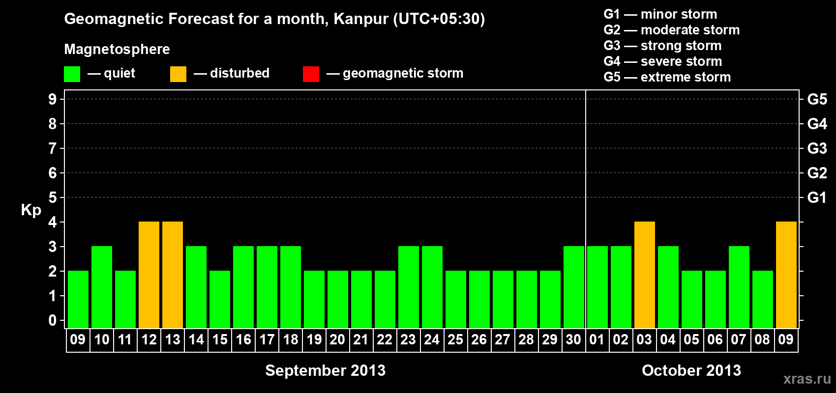 Forecast of the daily maximal value of geomagnetic index Kp for <b>1 month</b> (31 days) <b>from Sep 09, 2013 to Oct 09, 2013</b>