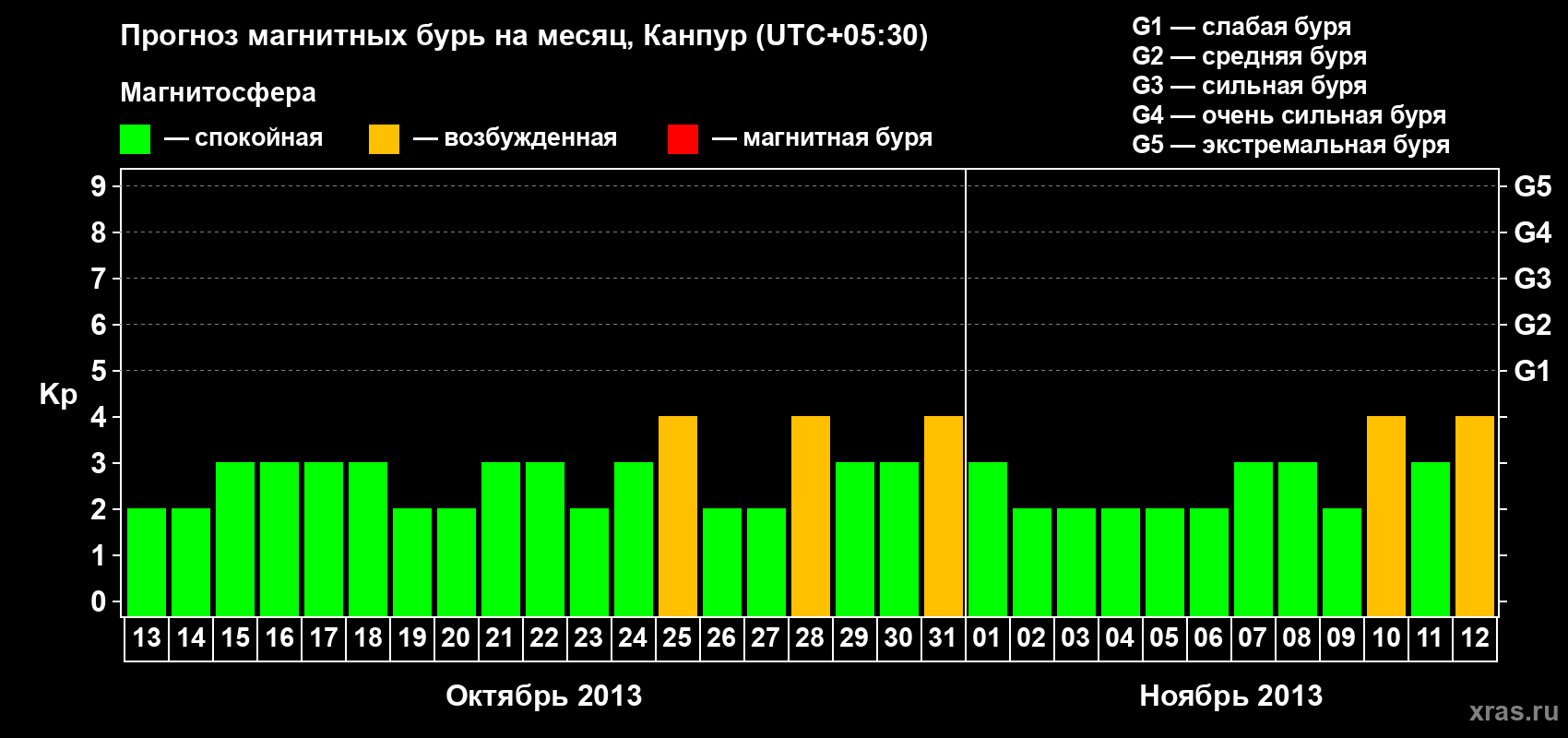 Прогноз максимального суточного геомагнитного индекса Kp на <b>1 месяц</b> (31 день) <b>с 13 октября по 12 ноября 2013 г</b>