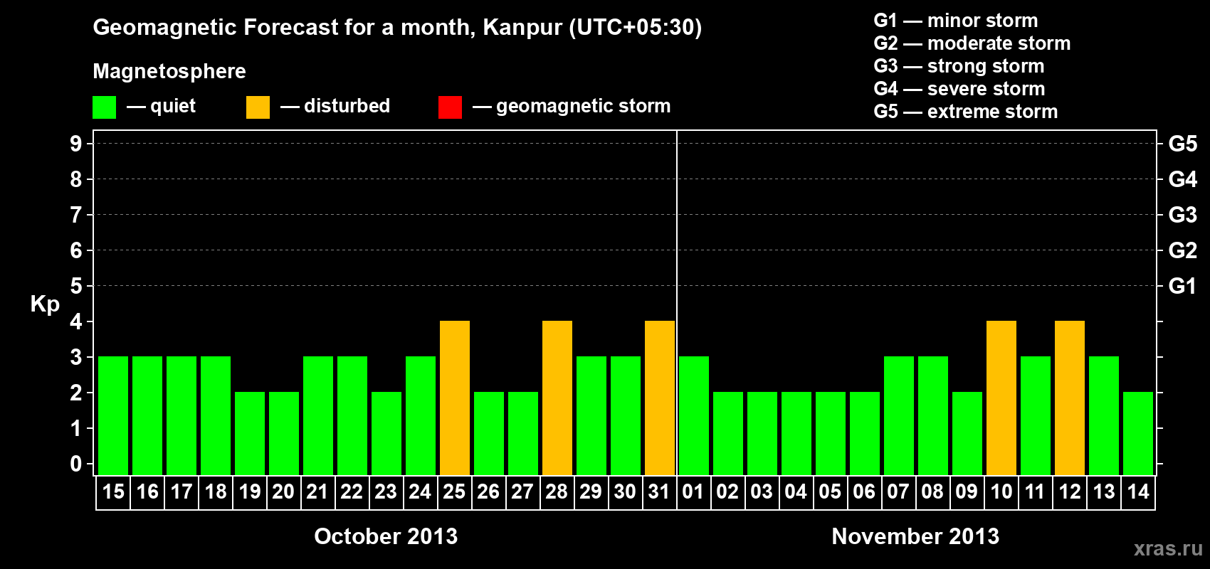 Forecast of the daily maximal value of geomagnetic index Kp for <b>1 month</b> (31 days) <b>from Oct 15, 2013 to Nov 14, 2013</b>