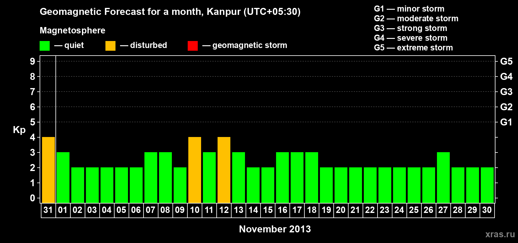 Forecast of the daily maximal value of geomagnetic index Kp for <b>1 month</b> (31 days) <b>from Oct 31, 2013 to Nov 30, 2013</b>