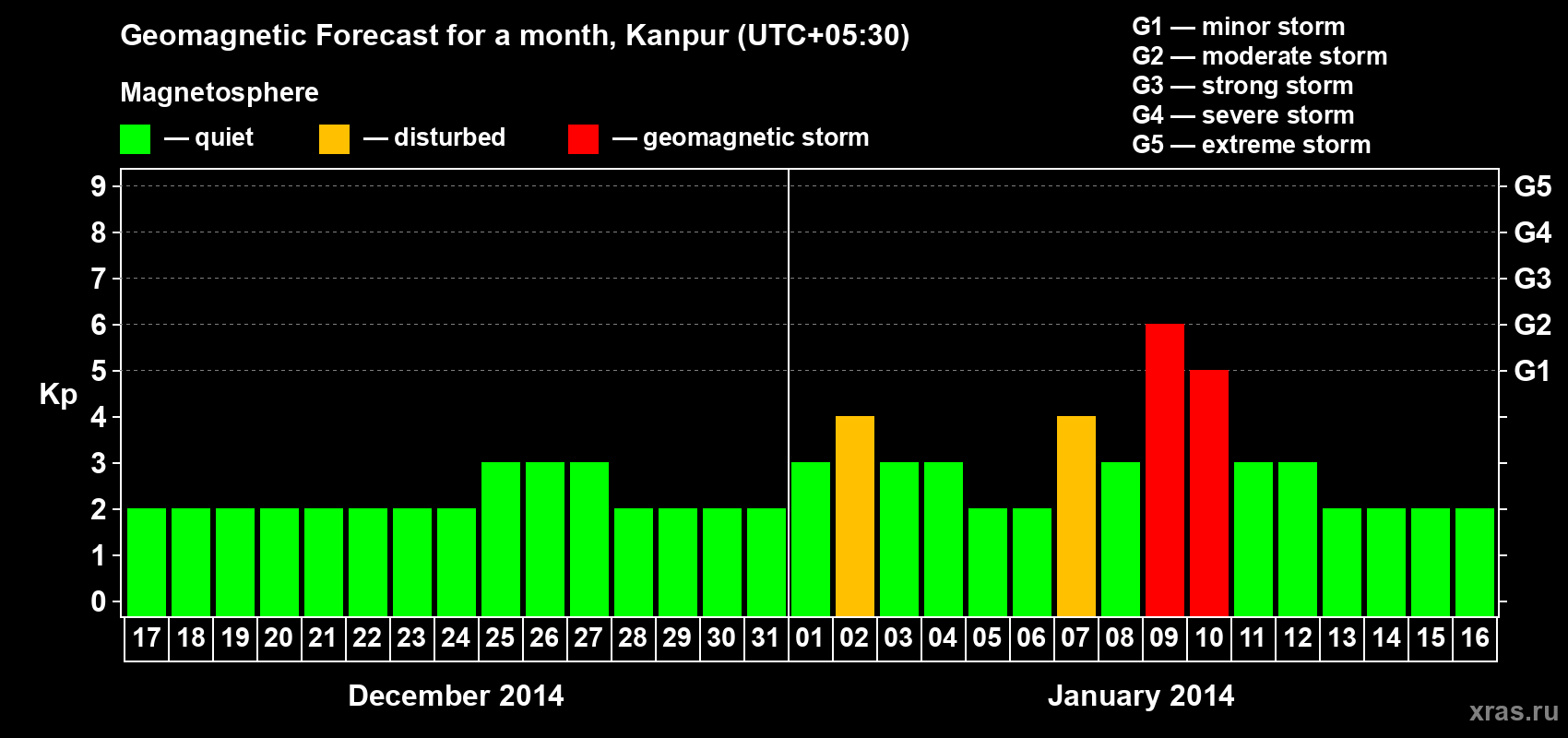 Forecast of the daily maximal value of geomagnetic index Kp for <b>1 month</b> (31 days) <b>from Dec 17, 2013 to Jan 16, 2014</b>