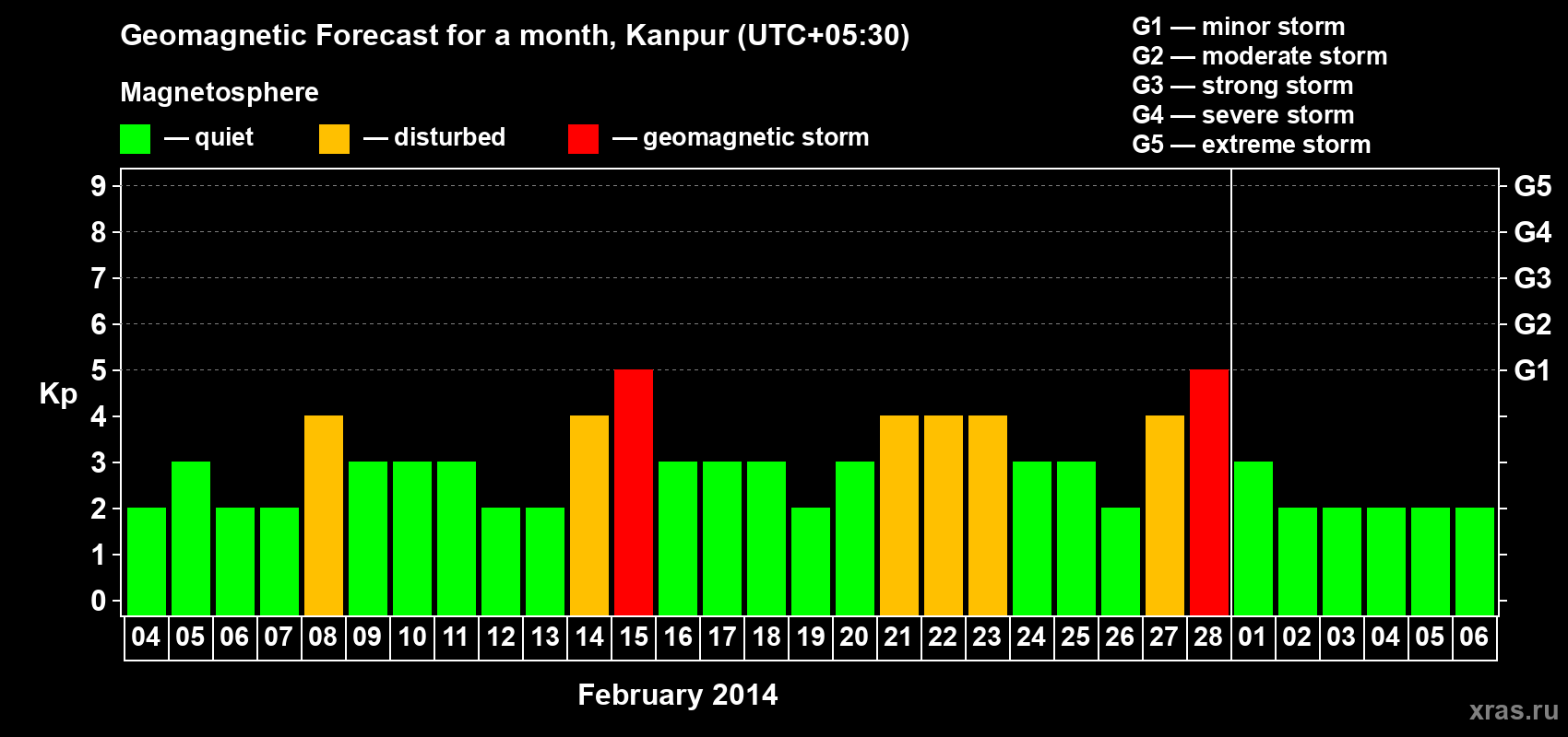 Forecast of the daily maximal value of geomagnetic index Kp for <b>1 month</b> (31 days) <b>from Feb 04, 2014 to Mar 06, 2014</b>