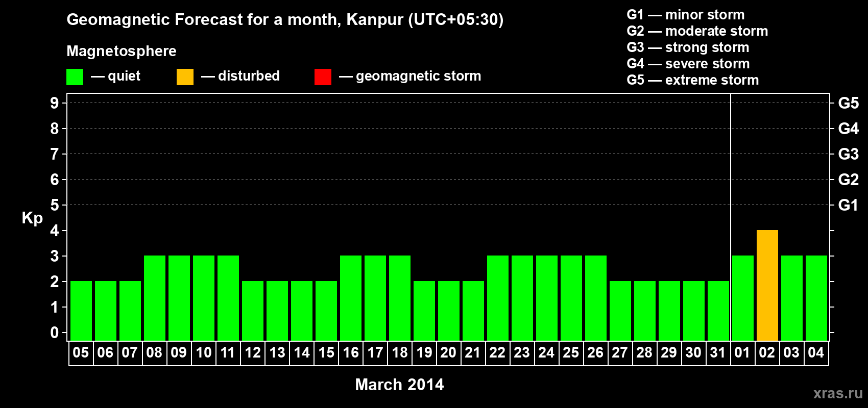 Forecast of the daily maximal value of geomagnetic index Kp for <b>1 month</b> (31 days) <b>from Mar 05, 2014 to Apr 04, 2014</b>