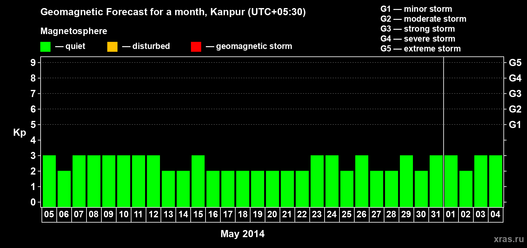Forecast of the daily maximal value of geomagnetic index Kp for <b>1 month</b> (31 days) <b>from May 05, 2014 to Jun 04, 2014</b>