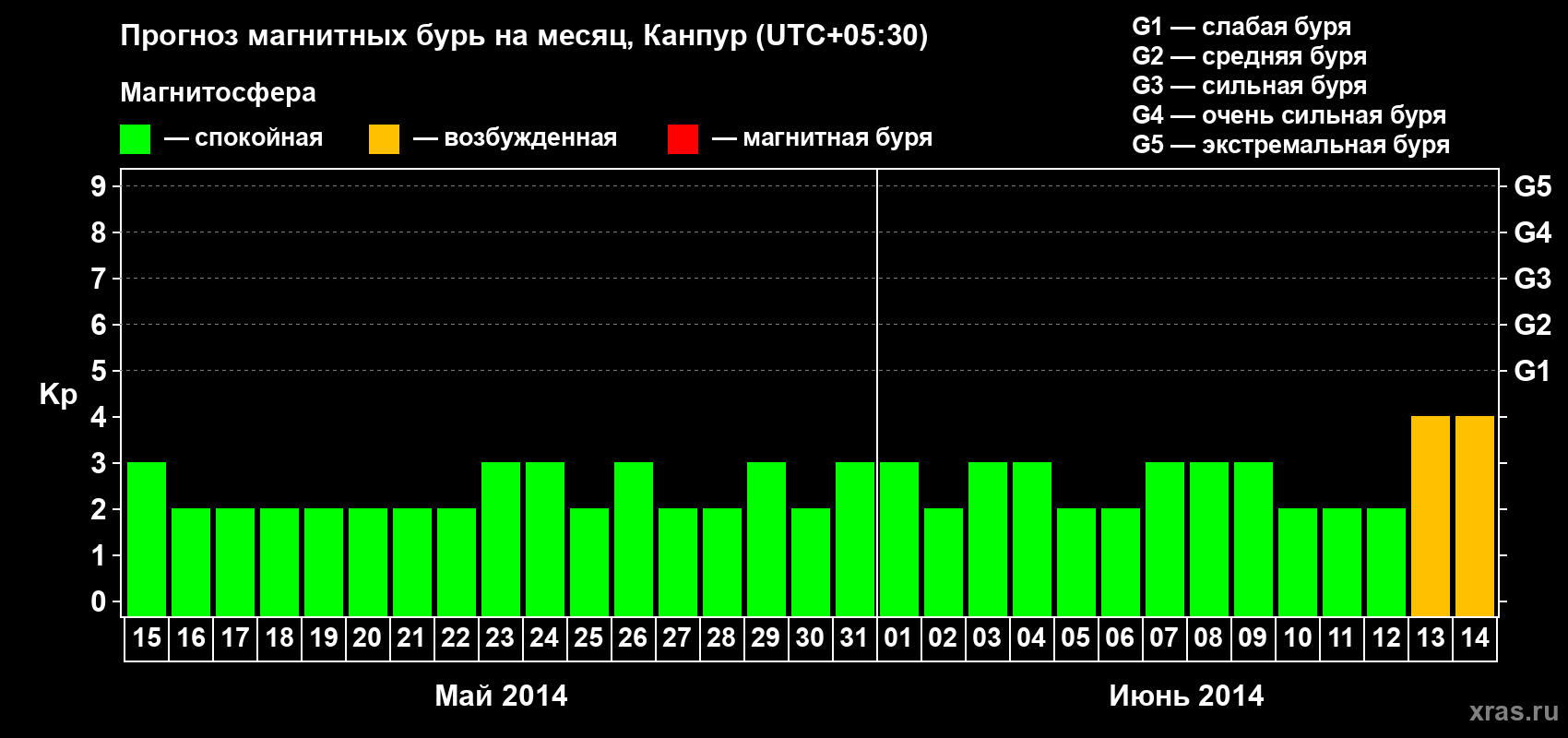 Прогноз максимального суточного геомагнитного индекса Kp на <b>1 месяц</b> (31 день) <b>с 15 мая по 14 июня 2014 г</b>