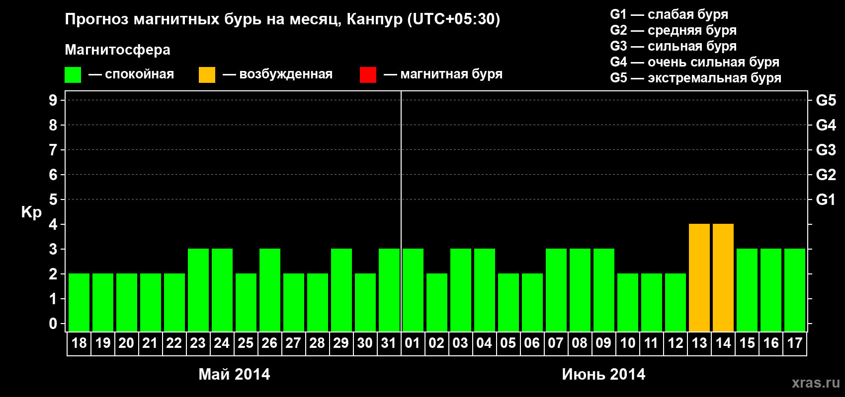 Прогноз максимального суточного геомагнитного индекса Kp на <b>1 месяц</b> (31 день) <b>с 18 мая по 17 июня 2014 г</b>