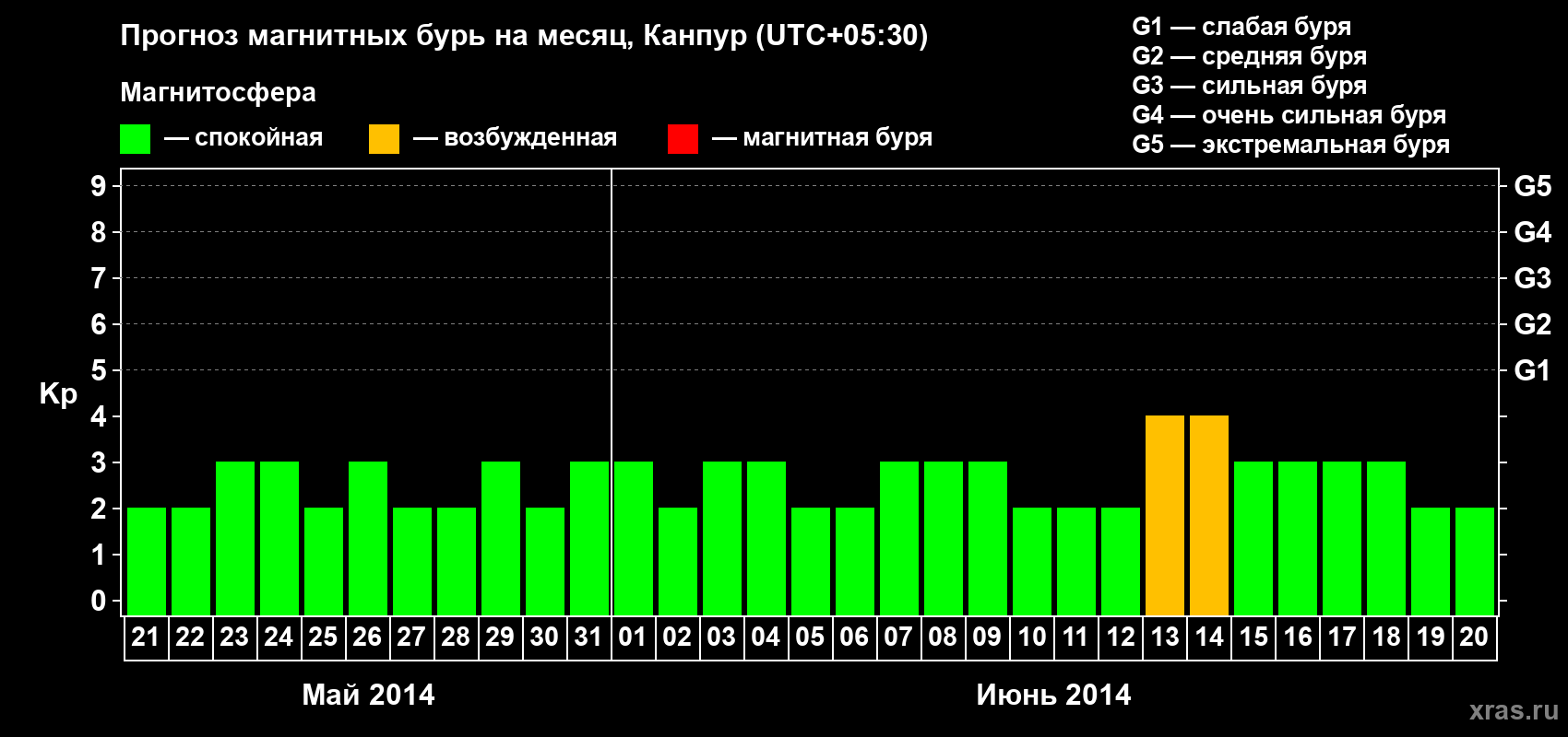 Прогноз максимального суточного геомагнитного индекса Kp на <b>1 месяц</b> (31 день) <b>с 21 мая по 20 июня 2014 г</b>