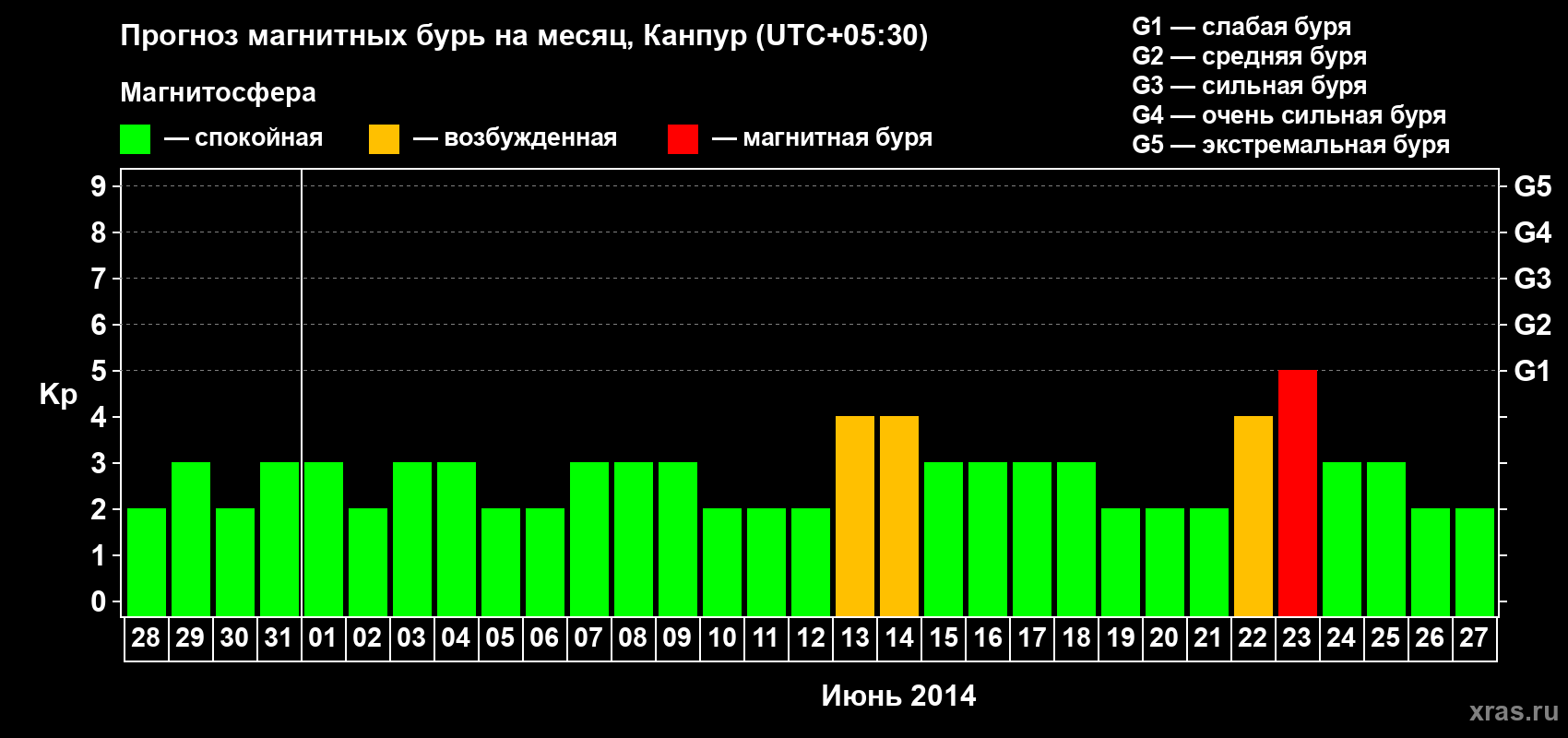 Прогноз максимального суточного геомагнитного индекса Kp на <b>1 месяц</b> (31 день) <b>с 28 мая по 27 июня 2014 г</b>