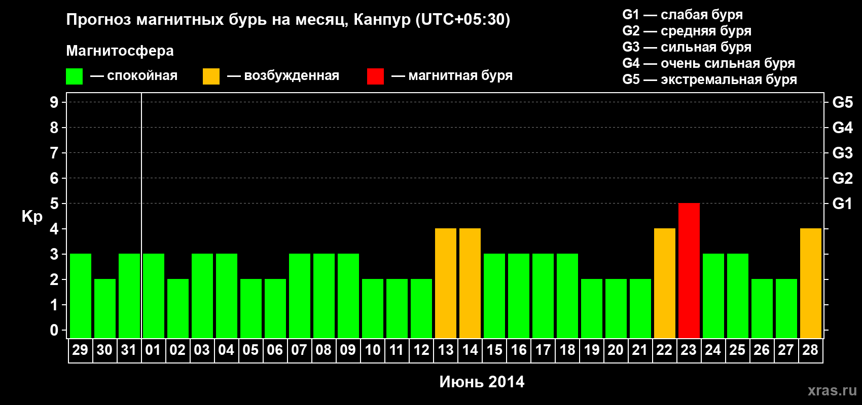 Прогноз максимального суточного геомагнитного индекса Kp на <b>1 месяц</b> (31 день) <b>с 29 мая по 28 июня 2014 г</b>