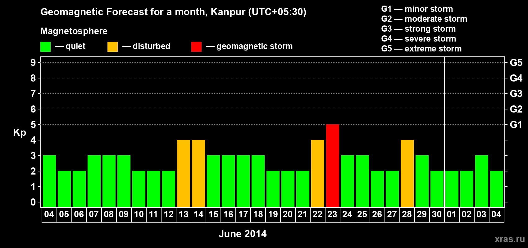 Forecast of the daily maximal value of geomagnetic index Kp for <b>1 month</b> (31 days) <b>from Jun 04, 2014 to Jul 04, 2014</b>