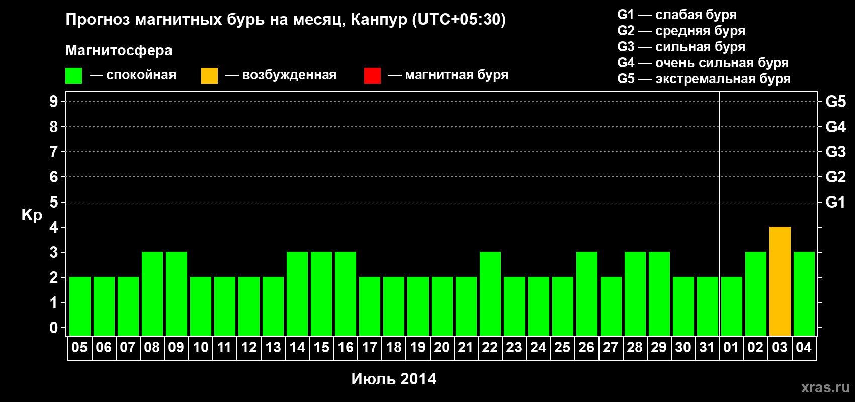 Прогноз максимального суточного геомагнитного индекса Kp на <b>1 месяц</b> (31 день) <b>с 05 июля по 04 августа 2014 г</b>