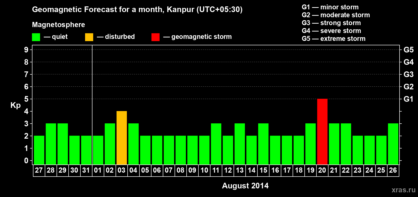 Forecast of the daily maximal value of geomagnetic index Kp for <b>1 month</b> (31 days) <b>from Jul 27, 2014 to Aug 26, 2014</b>