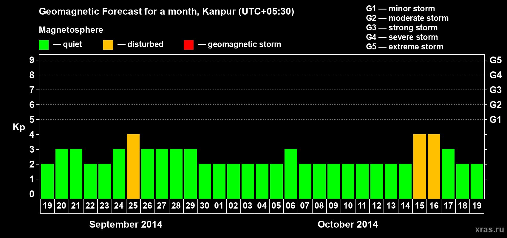 Forecast of the daily maximal value of geomagnetic index Kp for <b>1 month</b> (31 days) <b>from Sep 19, 2014 to Oct 19, 2014</b>
