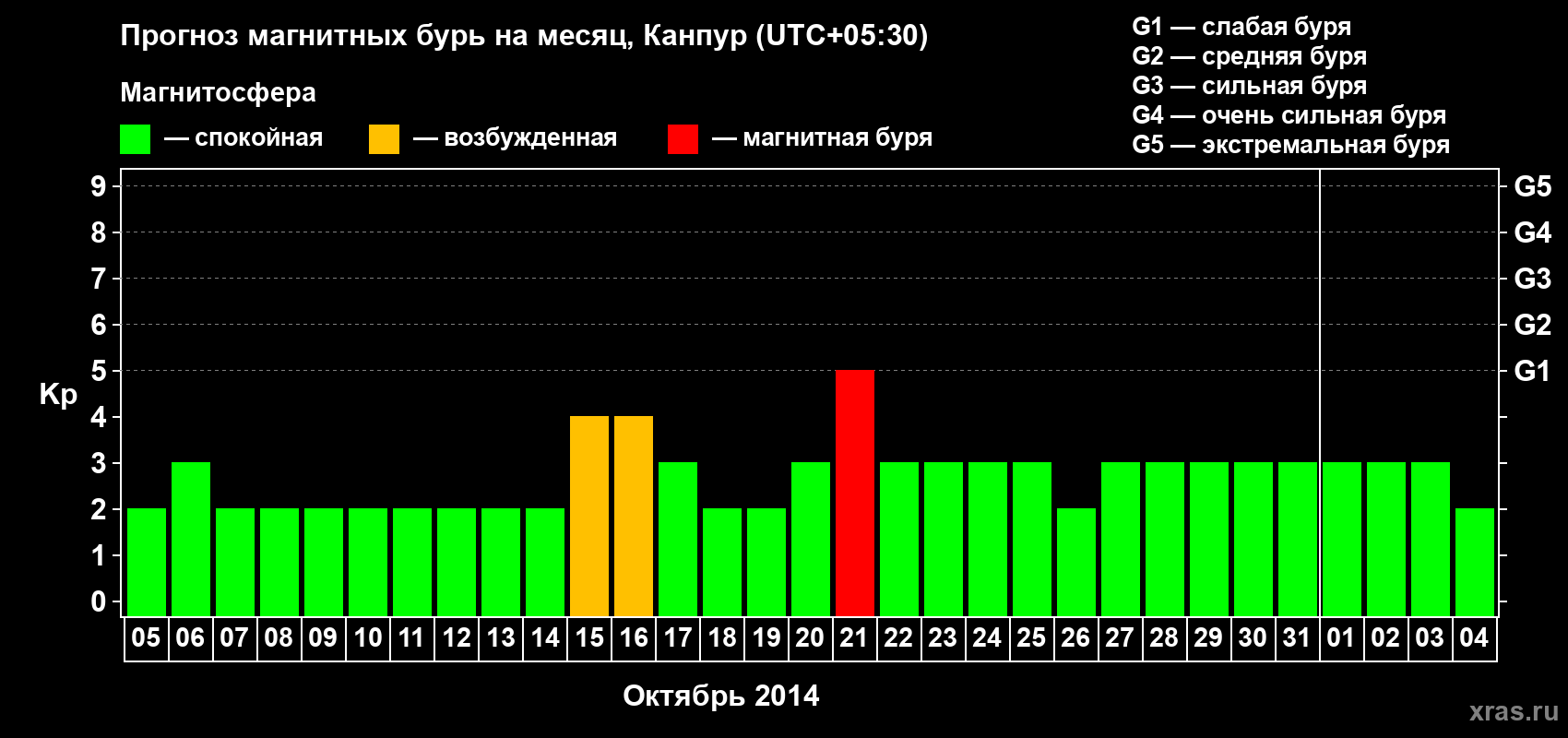 Прогноз максимального суточного геомагнитного индекса Kp на <b>1 месяц</b> (31 день) <b>с 05 октября по 04 ноября 2014 г</b>