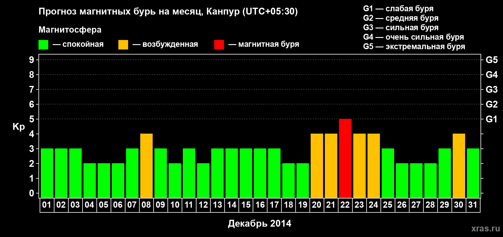 Прогноз максимального суточного геомагнитного индекса Kp на <b>1 месяц</b> (31 день) <b>с 01 декабря по 31 декабря 2014 г</b>